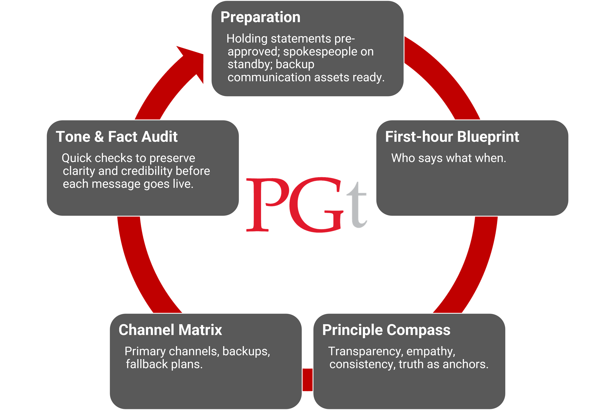 Wartime PR Playbook at PGt